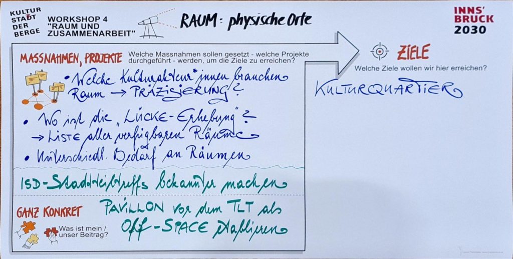 WS-4-Runde-1-Tisch-2-Raum-und-Zusammenarbeit-Raum-physischer-Ort